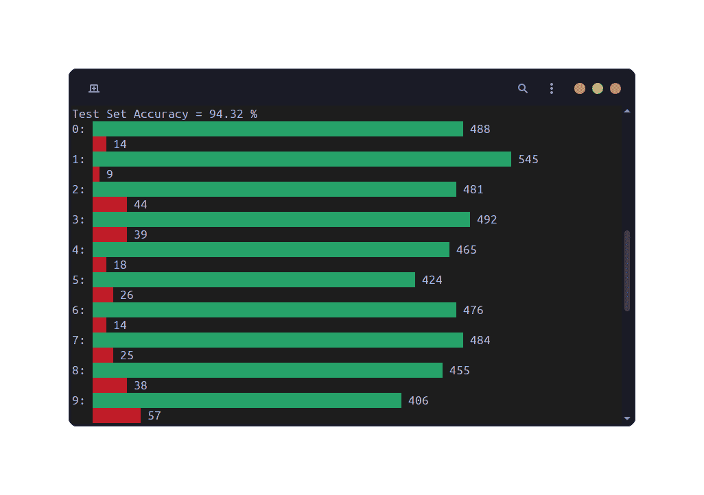 Test set per-digit accuracy graph