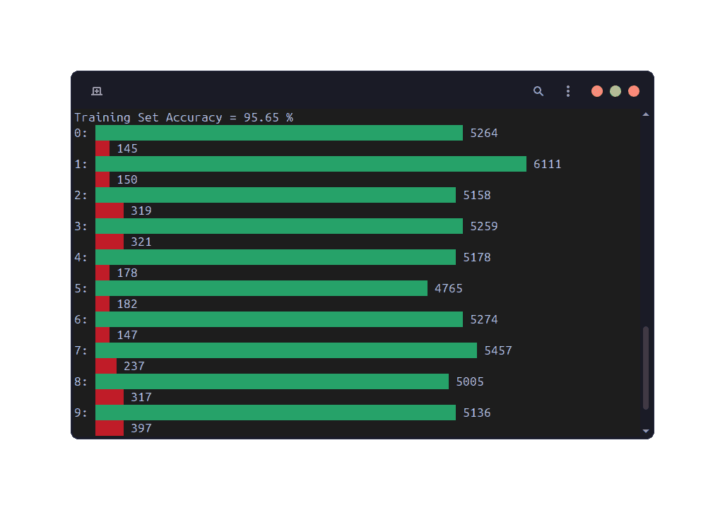 Training set per-digit accuracy graph